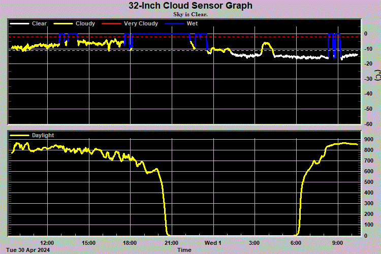 32 inch Cloud Sensor Graph