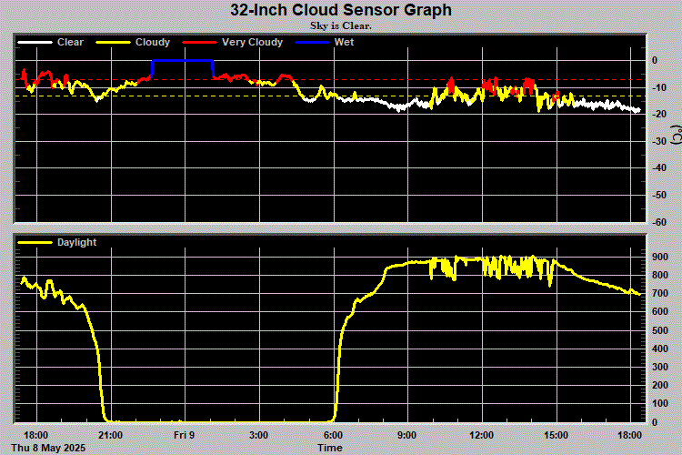 32 inch Cloud Sensor Graph