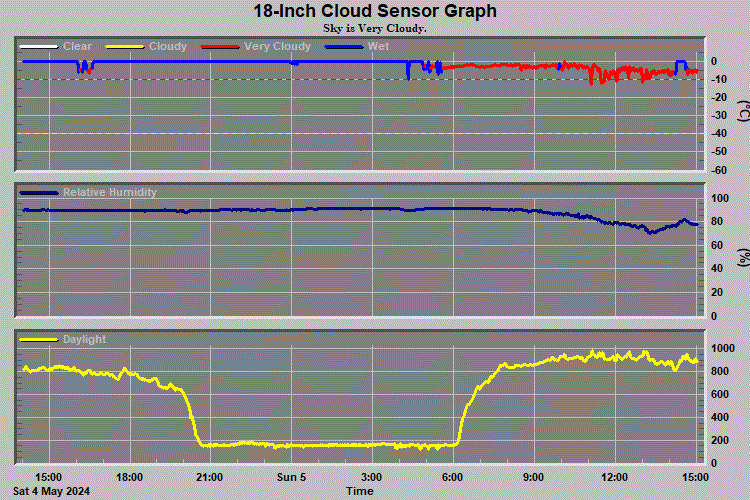 18 Inch Cloud Sensor Graph