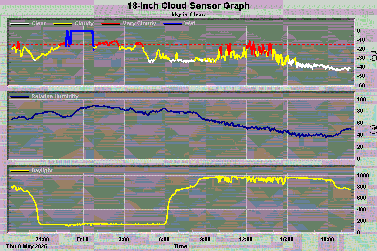 18 Inch Cloud Sensor Graph