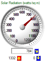 Solar radiation dial