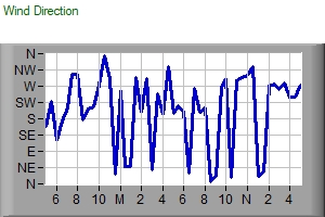 Wind direction chart