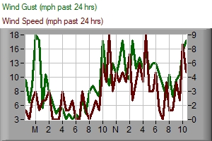 Wind gust chart