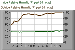 Inside humidity chart