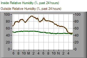 Inside humidity chart