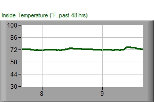 Inside temperature chart