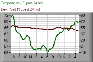 Temperature and dew point chart