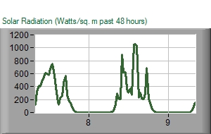 Solar radiation chart