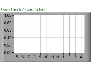 Rain chart