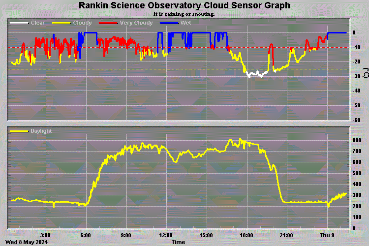 Rankin Science Observatory Cloud Sensor Graph