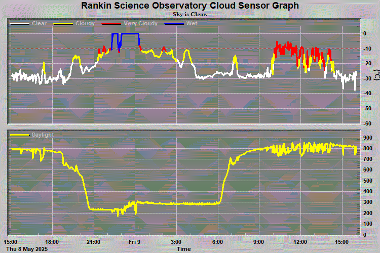 Rankin Science Observatory Cloud Sensor Graph