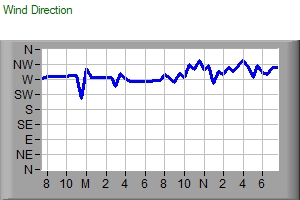 Wind direction chart