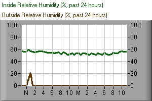 Inside humidity chart