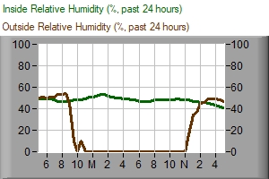 Inside humidity chart