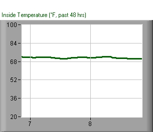 Inside temperature chart
