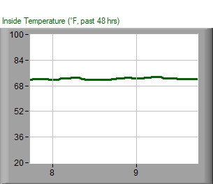 Inside temperature chart