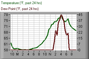 Temperature and dew point chart
