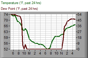 Temperature and dew point chart