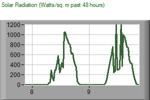 Solar radiation chart