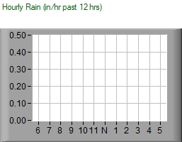 Rain chart